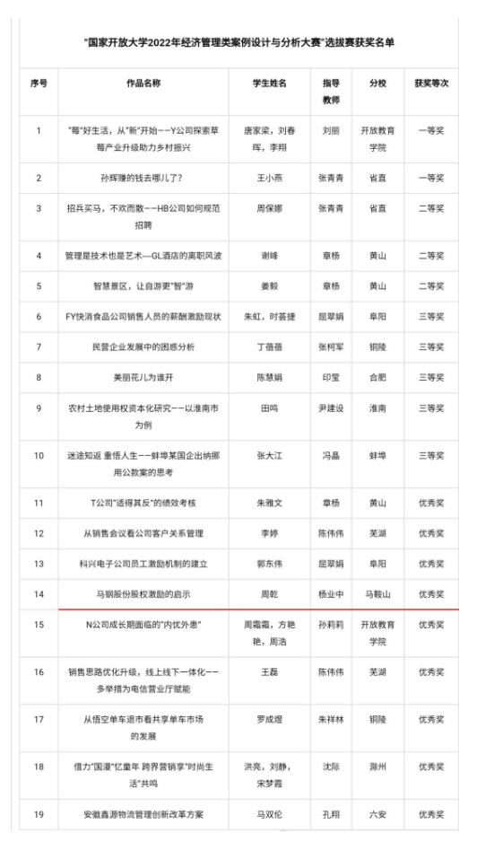 喜報:我校在“國家開放大學2022年經濟管理類案例設計與分析大賽”中榮獲省賽優秀獎