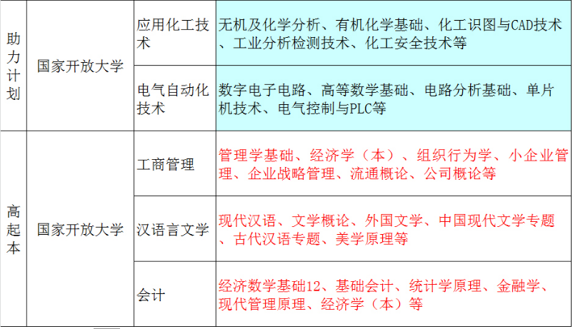 黃山開放大學（徽州分校）2022秋招生簡章