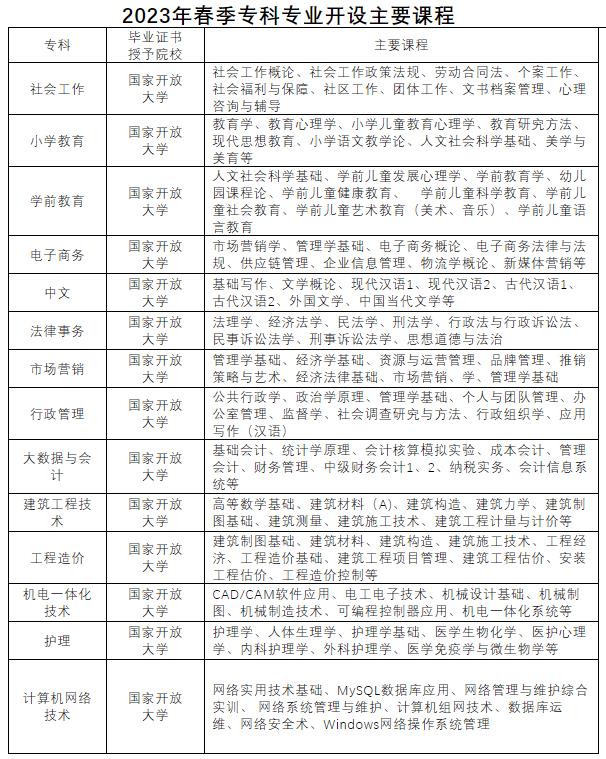 淮北開放大學（原淮北廣播電視大學）2023年春季招生簡章