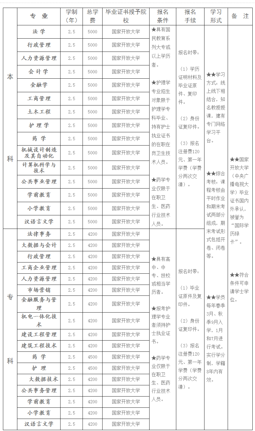 衡水開放大學（桃城分校）2022年秋季開放教育招生簡章