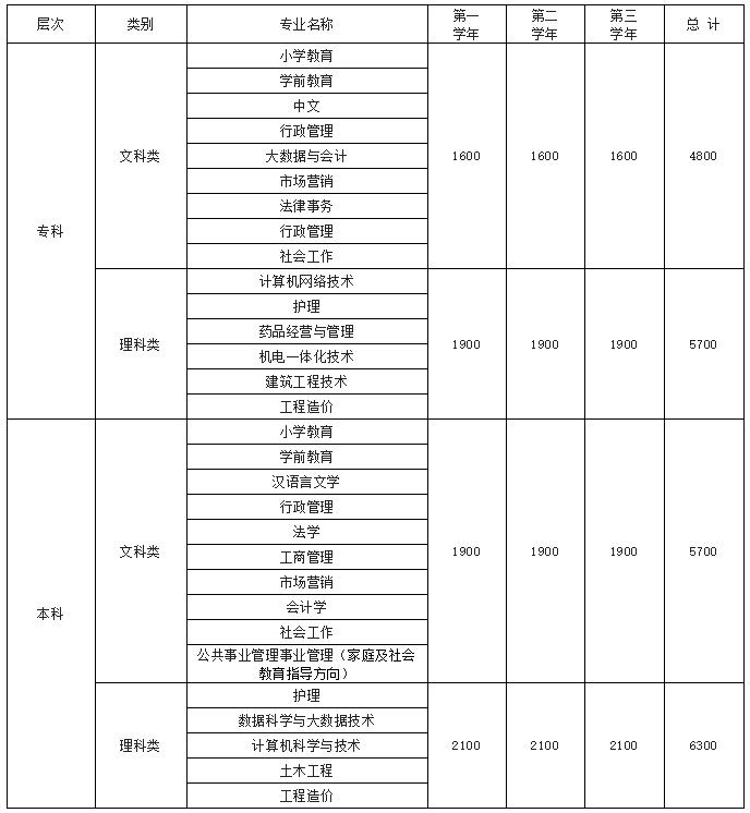 國家開放大學安徽分部淮北開放大學2022年秋季學期招生簡章