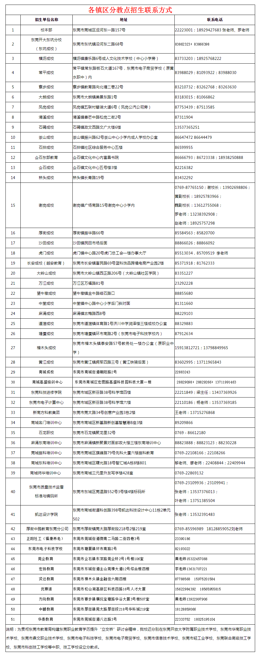 東莞開放大學2023年秋季招生簡章