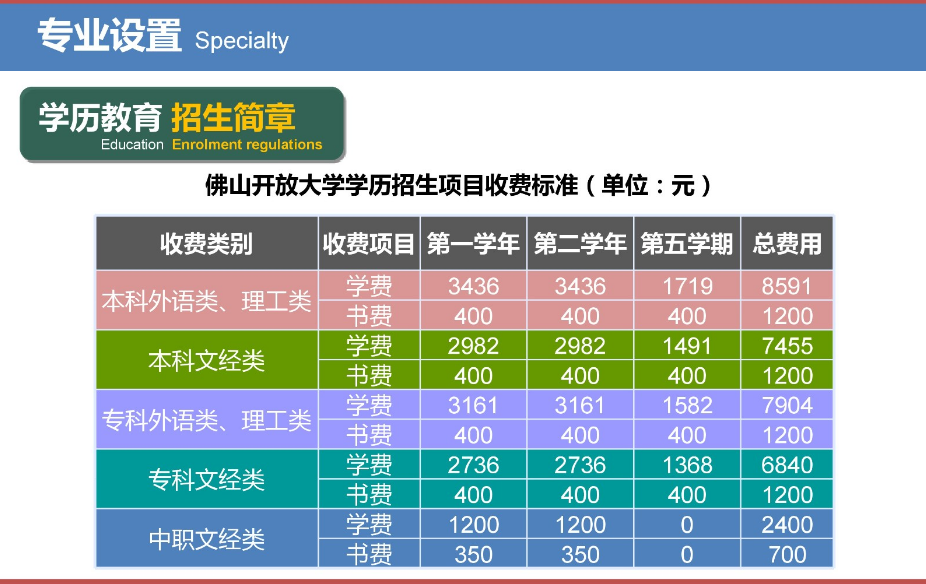 佛山開放大學2023年春季招生簡章