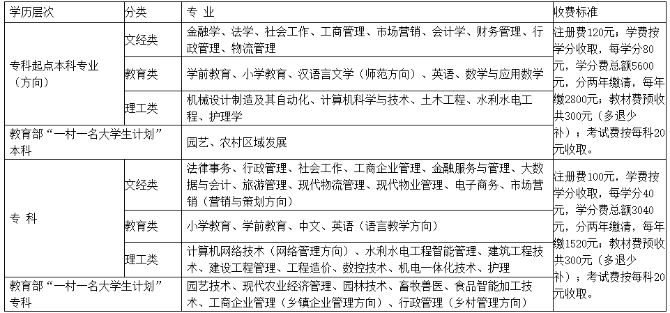 山陽開放大學2023年春季學期開放教育招生簡章 山陽開放大學2023年春季學期開放教育招生簡章