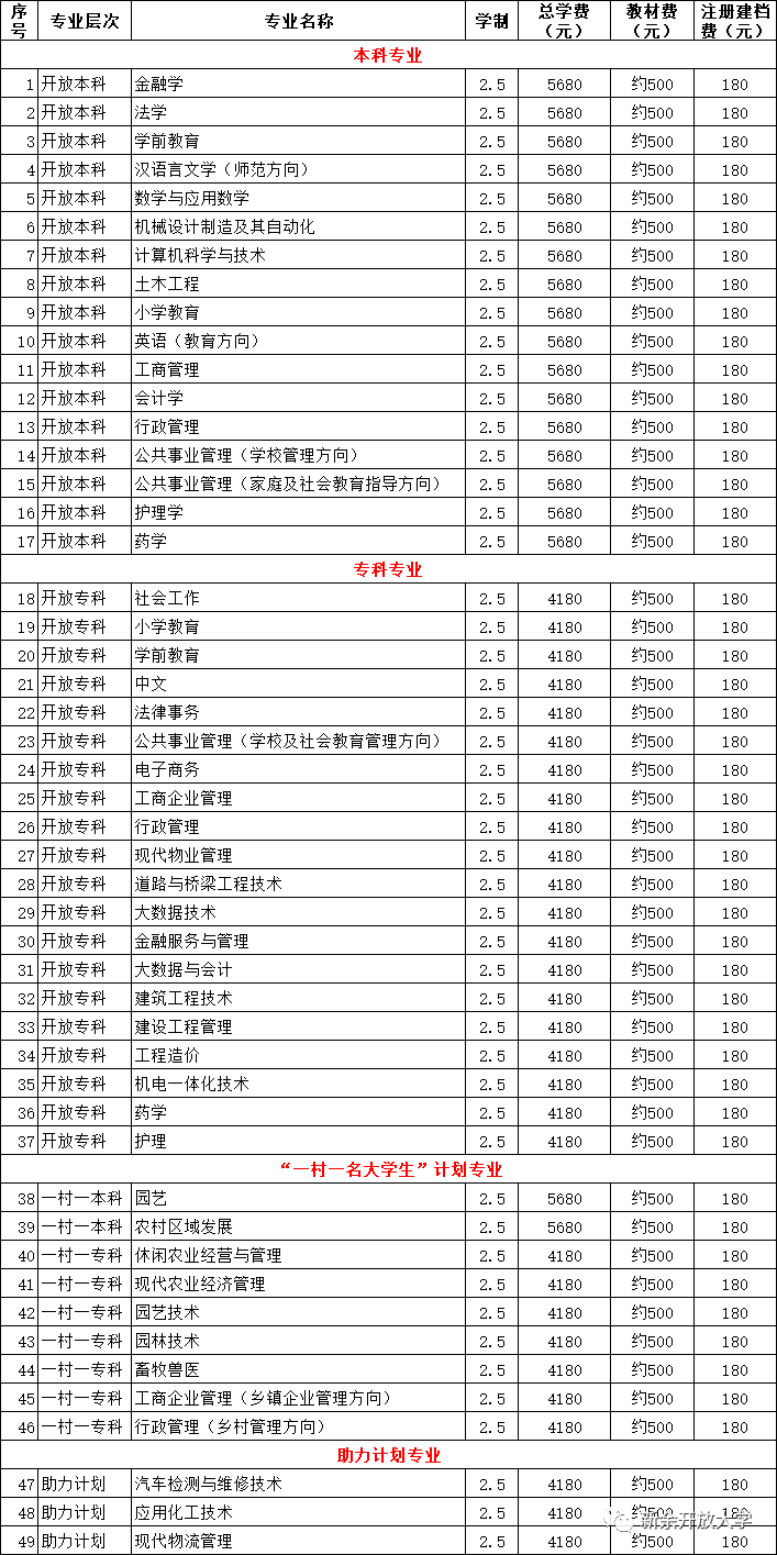 新余開放大學2023年春季開放教育招生信息