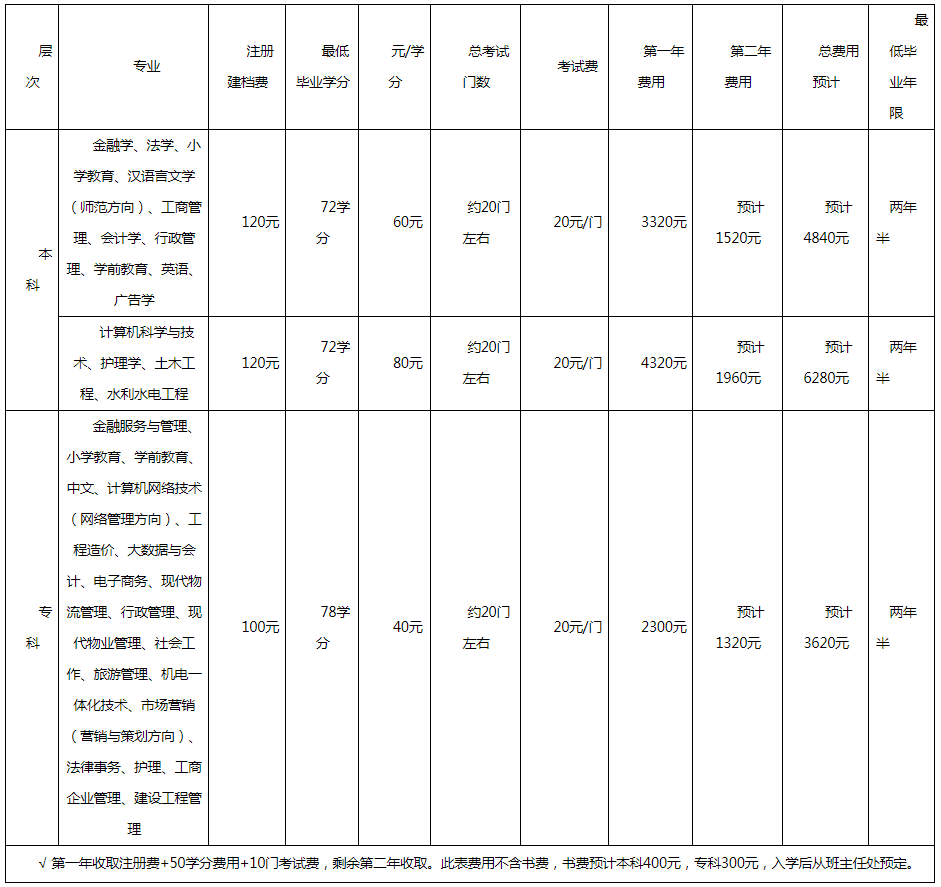 鄭州滎陽開放大學開放教育本、專科招生簡章