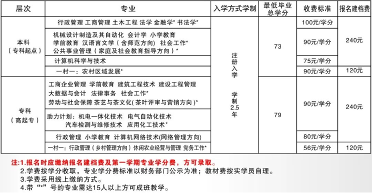 寧德開放大學學費多少錢？