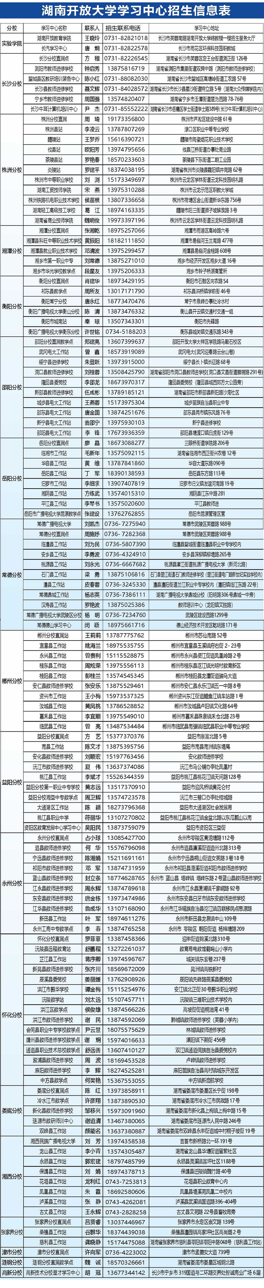 湖南開放大學珠暉分校2023年春季學期招生簡章