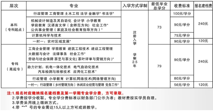 周寧開放大學學費多少錢? 周寧開放大學學費多少錢?