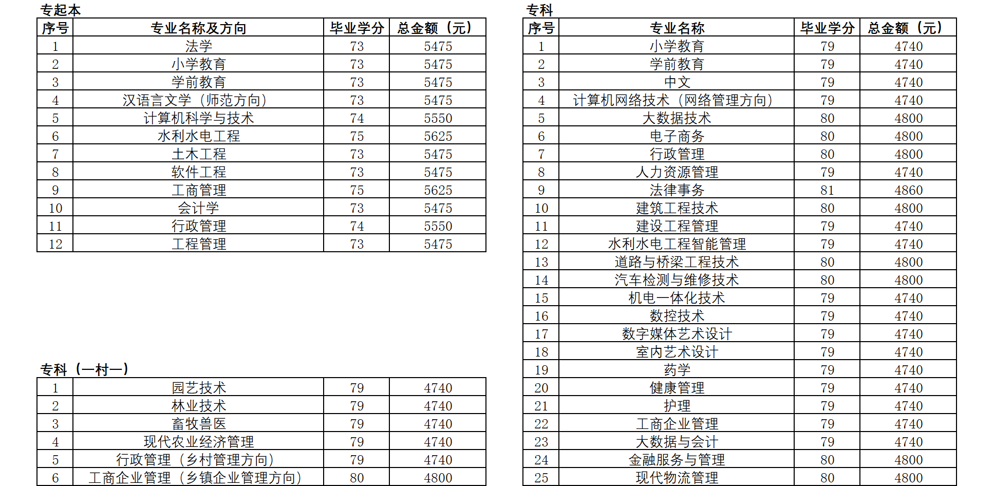 長洲開放大學2023年大專/專升本春季招生簡章