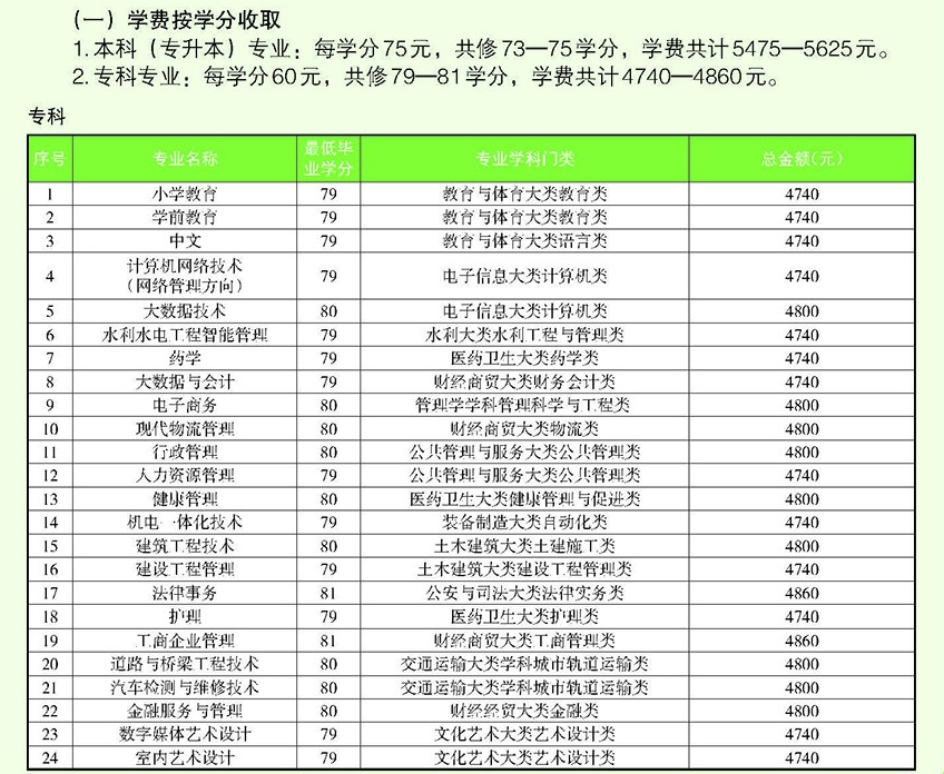 良慶開放大學學費多少錢? 良慶開放大學學費多少錢?