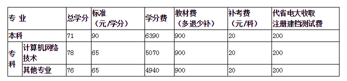 黑河開放大學的學費多少錢? 黑河開放大學的學費多少錢?