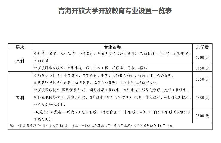 青海城西開放大學2023年春季開放教育招生簡章 青海城西開放大學2023年春季開放教育招生簡章