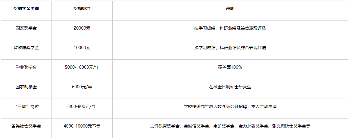 江西理工大學2023年碩士研究生獎助政策 江西理工大學2023年碩士研究生獎助政策
