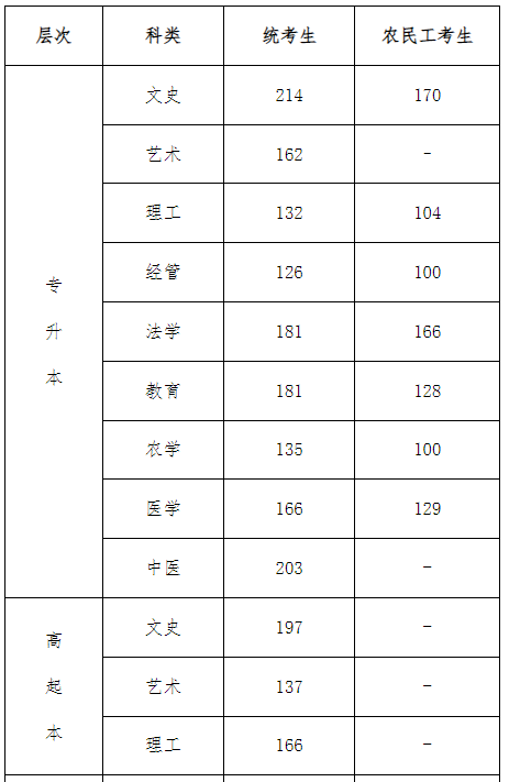 滄州成人高考升本線? 滄州成人高考升本線?