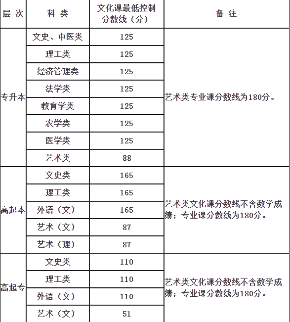 西安成人高考分數線？