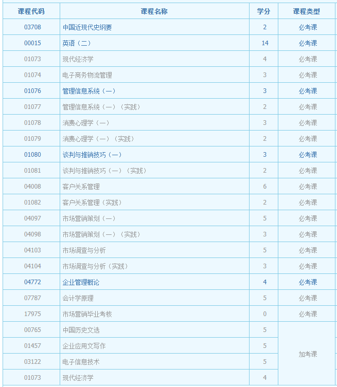遼寧省市場營銷本科自考科目有哪些? 遼寧省市場營銷本科自考科目有哪些?