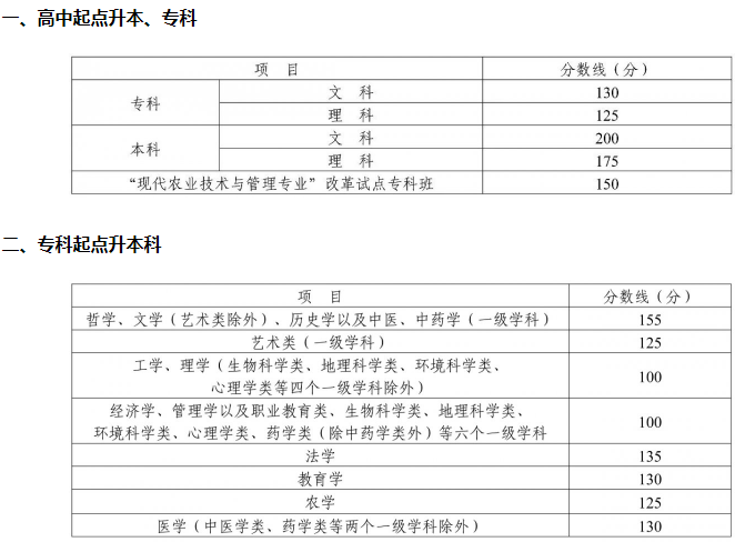 成都成人高考分數多少可以錄取？