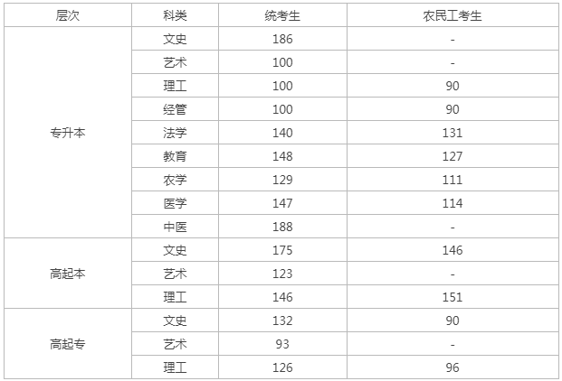 秦皇島成人高考分數線？