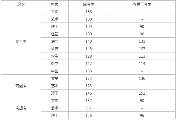 成人高考河北省控線？