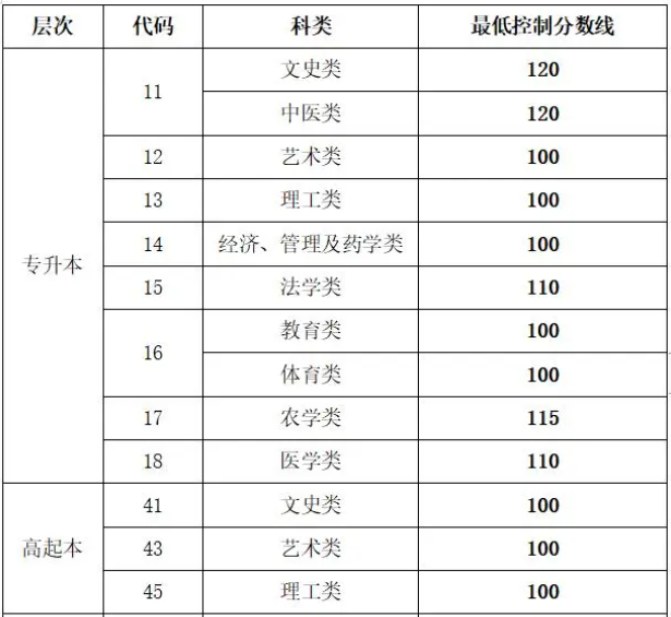 成人高考濟南升本錄取分數線？