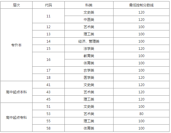 聊城成人高考分數線？