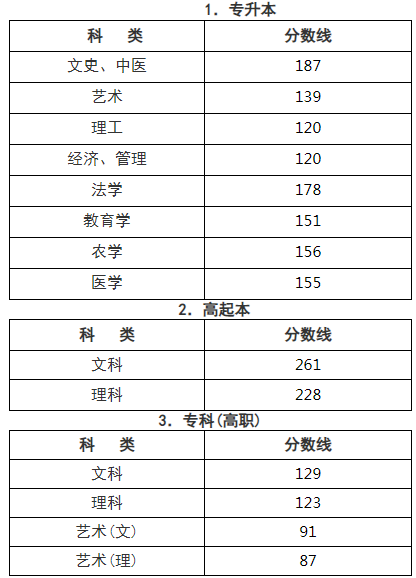 ?成人高考杭州分數線？