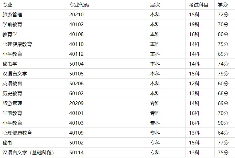 蚌埠自考專業有哪些? 蚌埠自考專業有哪些?