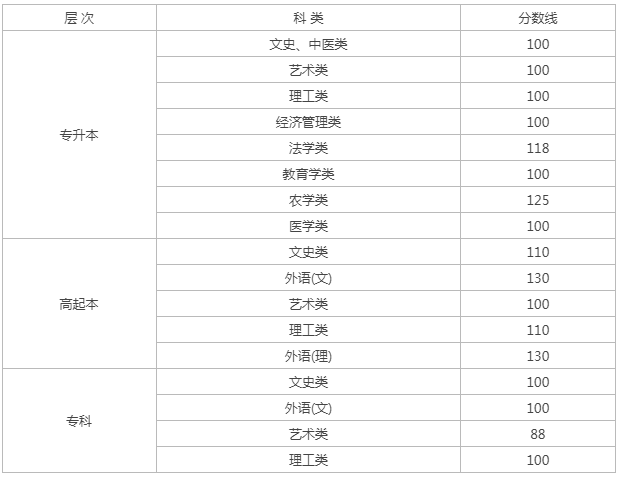 黑龍江的成人高考成績查詢？