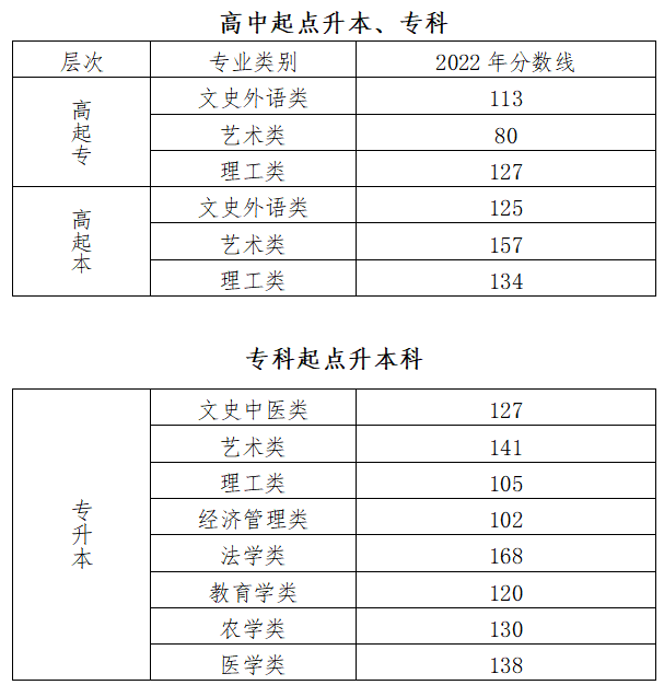 北京成人高考分數線？