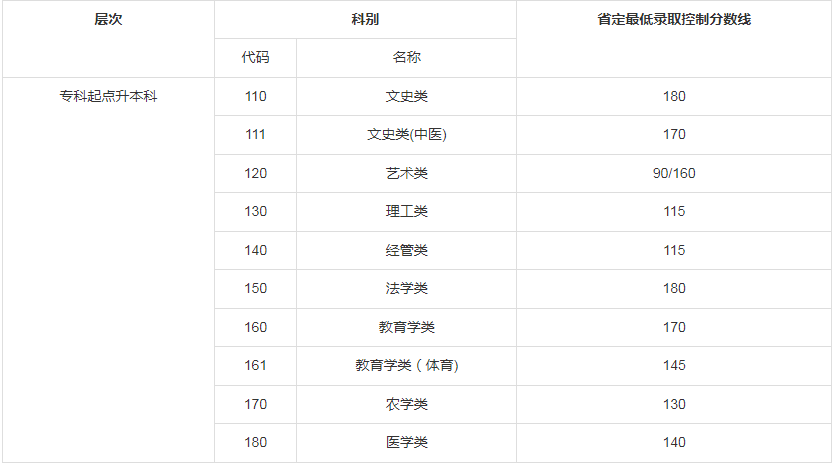 江蘇成人高考專升本錄取線? 江蘇成人高考專升本錄取線?