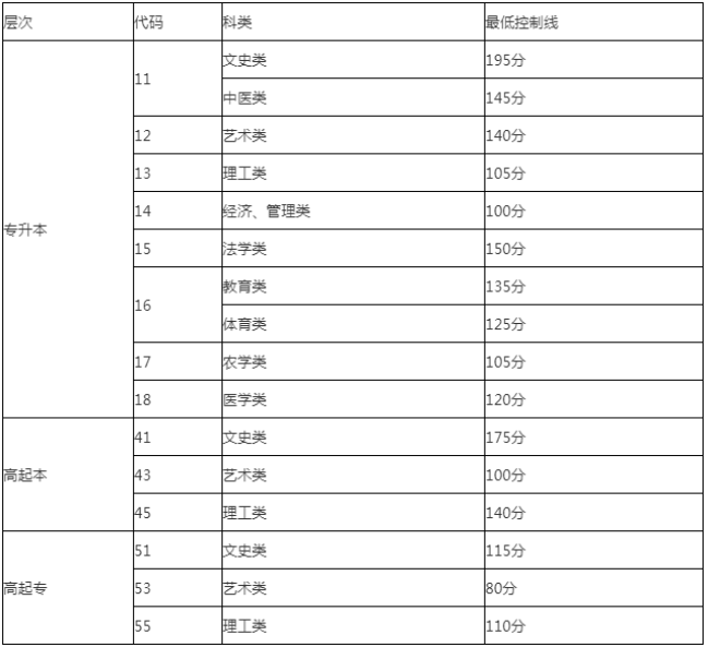 成人高考分數線山東？