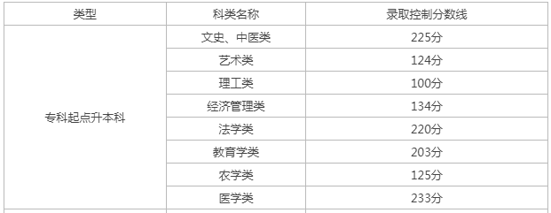 天津成人高考專升本分數線多少分？