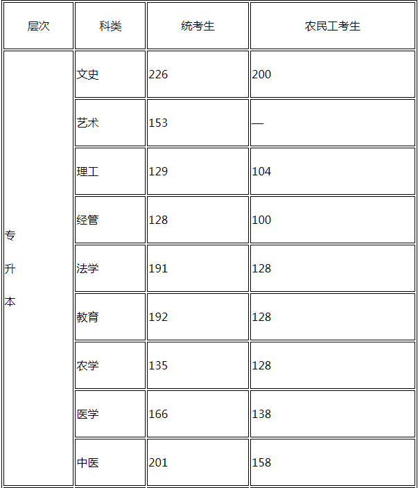 河北省專升本成人高考分數線？