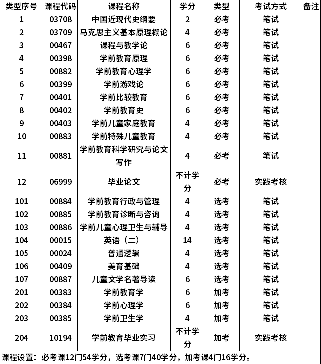自考學前教育培養什么人才? 自考學前教育培養什么人才?