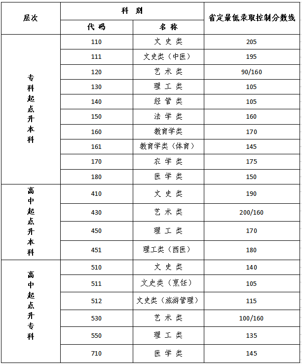 常州成人高考錄取分數線？