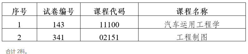2023年下半年云南省第90次高等教育自學考試部分科目使用專用答題卡及特殊說明的通告