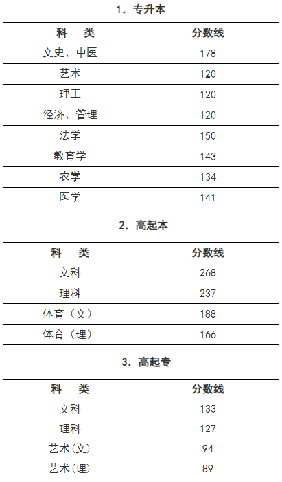 杭州成人高考分數線? 杭州成人高考分數線?
