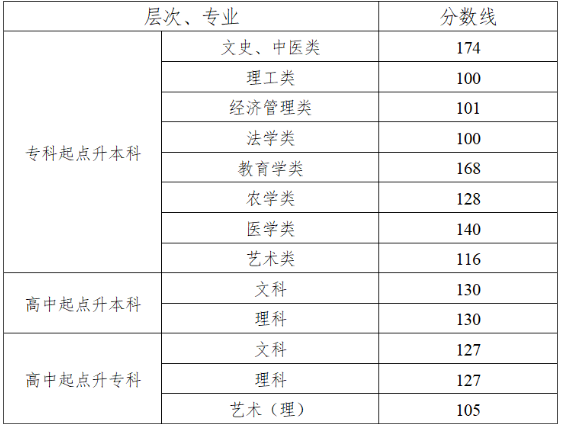 湖南成人高考分數多少可以錄取？