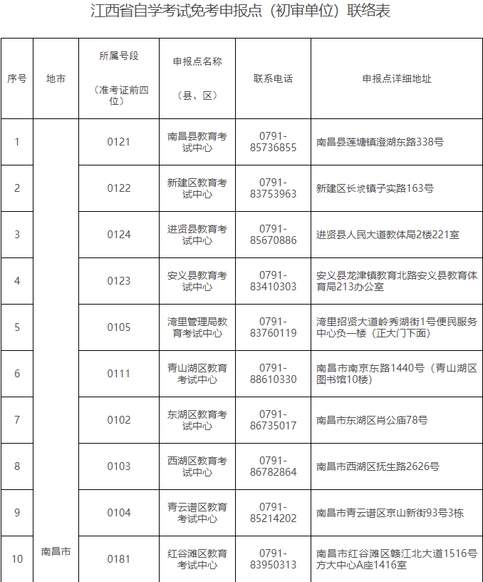 關于做好2023年下半年江西省自學考試免考課程申報及審核工作的通知 關于做好2023年下半年江西省自學考試免考課程申報及審核工作的通知