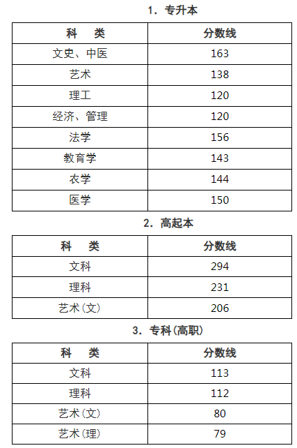 浙江成人高考錄取分數線是多少? 浙江成人高考錄取分數線是多少?