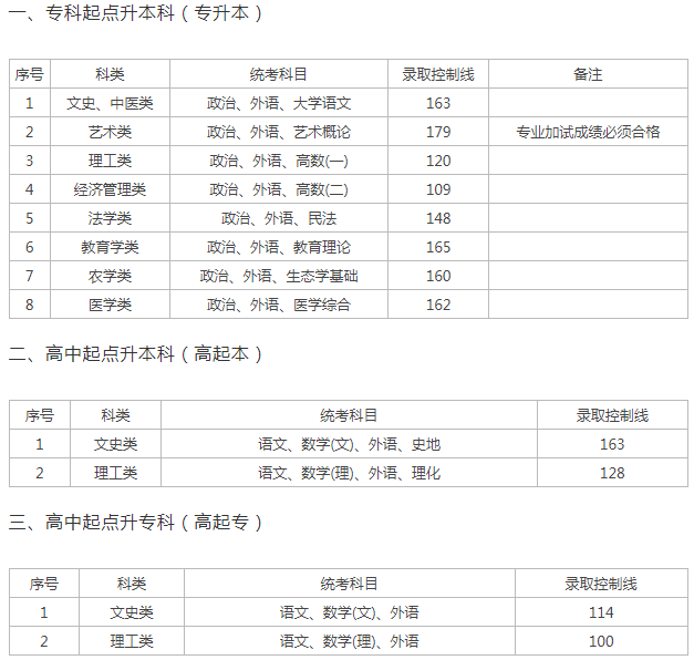 上海成人高考招生錄取分數線? 上海成人高考招生錄取分數線?