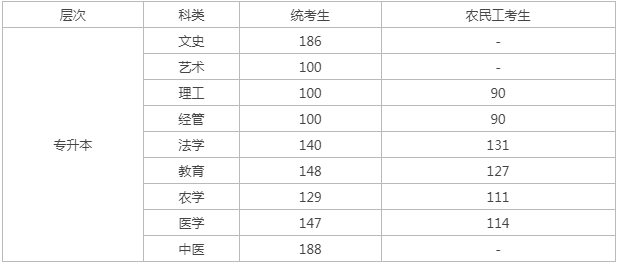 今年河北省唐山市成人高考專升本分數預測？