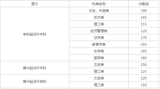 甘肅中醫藥成人高考分數線？