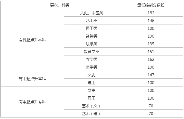 貴州黔西成人高考分數線? 貴州黔西成人高考分數線?