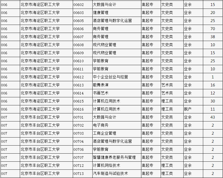 2023年北京市成人高校招生專業計劃數統計表 2023年北京市成人高校招生專業計劃數統計表
