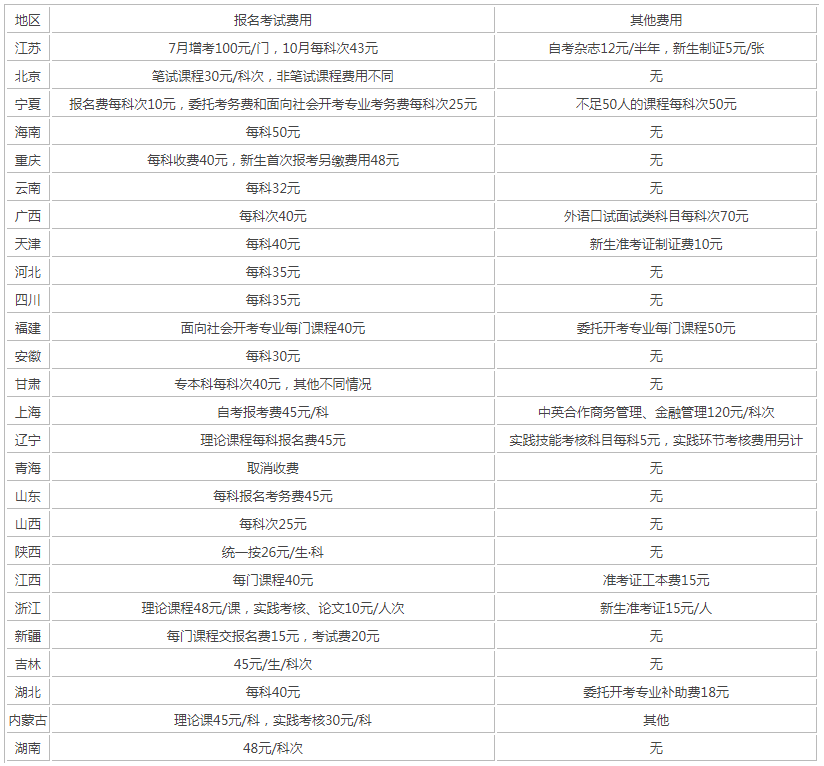 自考考務費多少錢? 自考考務費多少錢?