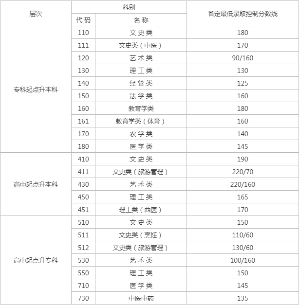 成人高考江蘇錄取分數線是多少? 成人高考江蘇錄取分數線是多少?