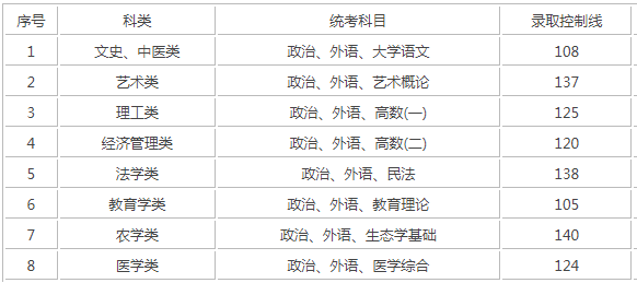 上海專升本成人高考錄取分數？