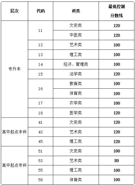 青島控分線多少成人高考？